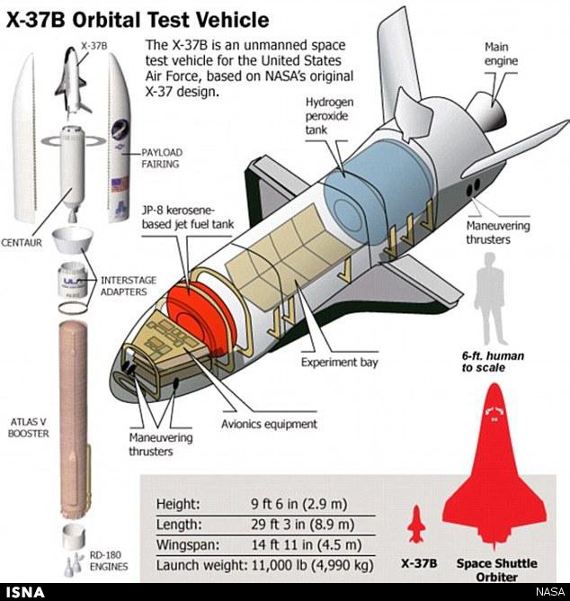 اجزای سازنده هواپیمای فضایی فوق‌سری امریکا